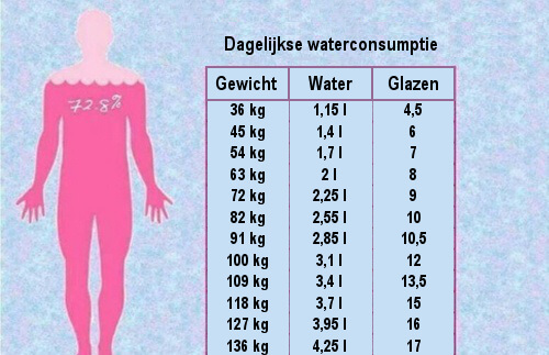 Hoeveel water drinken per dag is verstandig