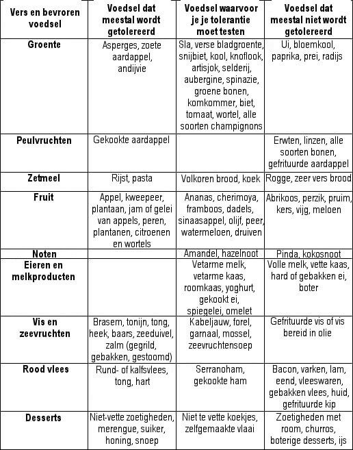 voeding bij Colitis ulcerosa