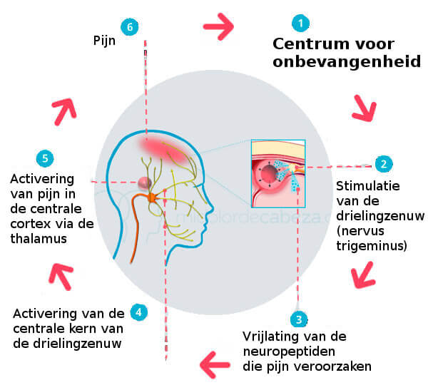 aandoeningen bij vrouwen migraine