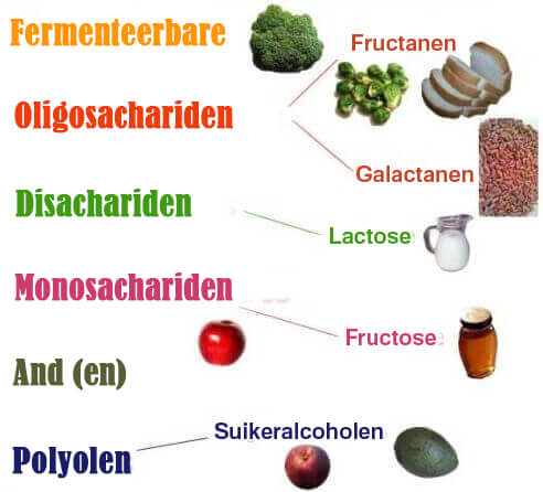Een afbeelding van het FODMAP-dieet