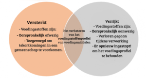 Verrijkt en versterkt voedsel: wat is het?