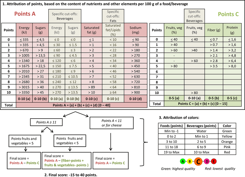 Het Nutri-Score systeem algoritme