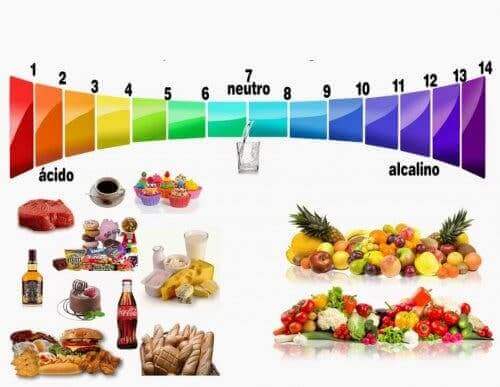 Schema met ph van voeding